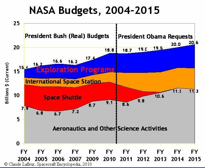 space exploration budget